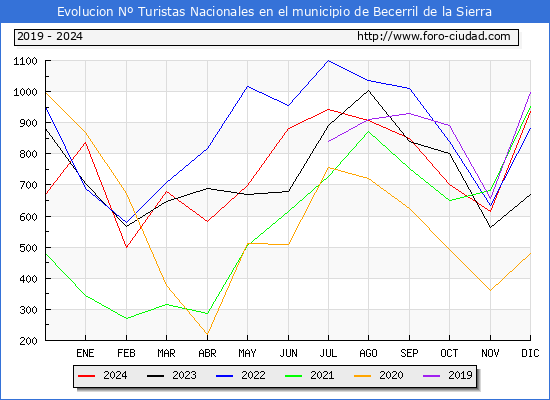 Evolucin Numero de turistas de origen Espaol en el Municipio de Becerril de la Sierra hasta Diciembre del 2024.