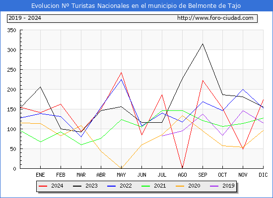 Evolucin Numero de turistas de origen Espaol en el Municipio de Belmonte de Tajo hasta Diciembre del 2024.