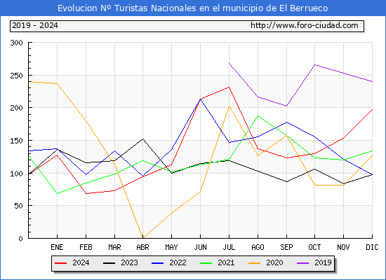 Evolucin Numero de turistas de origen Espaol en el Municipio de El Berrueco hasta Diciembre del 2024.