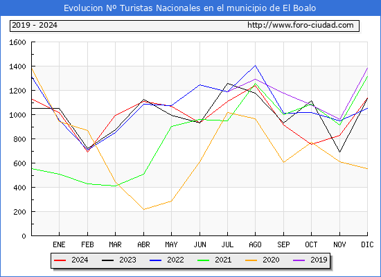 Evolucin Numero de turistas de origen Espaol en el Municipio de El Boalo hasta Diciembre del 2024.