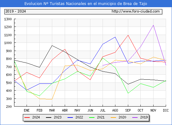 Evolucin Numero de turistas de origen Espaol en el Municipio de Brea de Tajo hasta Diciembre del 2024.