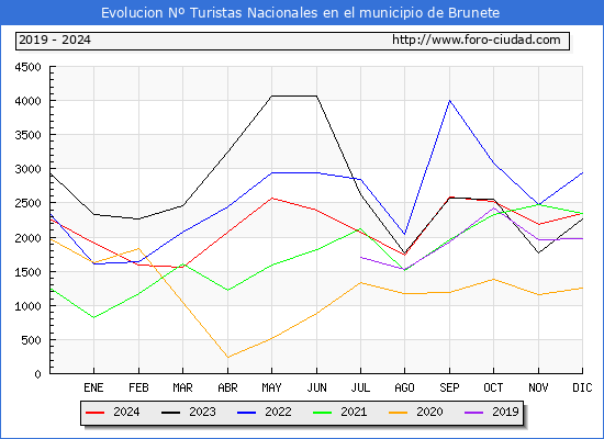 Evolucin Numero de turistas de origen Espaol en el Municipio de Brunete hasta Diciembre del 2024.