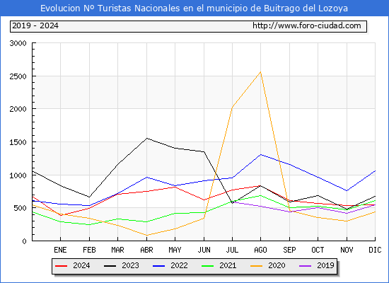 Evolucin Numero de turistas de origen Espaol en el Municipio de Buitrago del Lozoya hasta Diciembre del 2024.