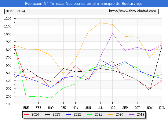 Evolucin Numero de turistas de origen Espaol en el Municipio de Bustarviejo hasta Diciembre del 2024.