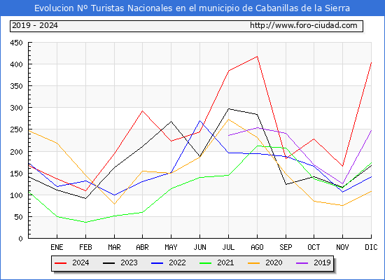 Evolucin Numero de turistas de origen Espaol en el Municipio de Cabanillas de la Sierra hasta Diciembre del 2024.