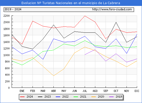 Evolucin Numero de turistas de origen Espaol en el Municipio de La Cabrera hasta Diciembre del 2024.