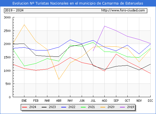 Evolucin Numero de turistas de origen Espaol en el Municipio de Camarma de Esteruelas hasta Diciembre del 2024.