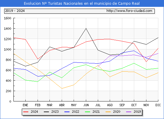 Evolucin Numero de turistas de origen Espaol en el Municipio de Campo Real hasta Diciembre del 2024.
