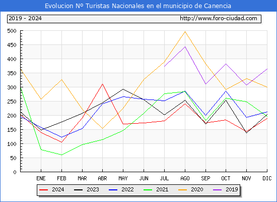 Evolucin Numero de turistas de origen Espaol en el Municipio de Canencia hasta Diciembre del 2024.