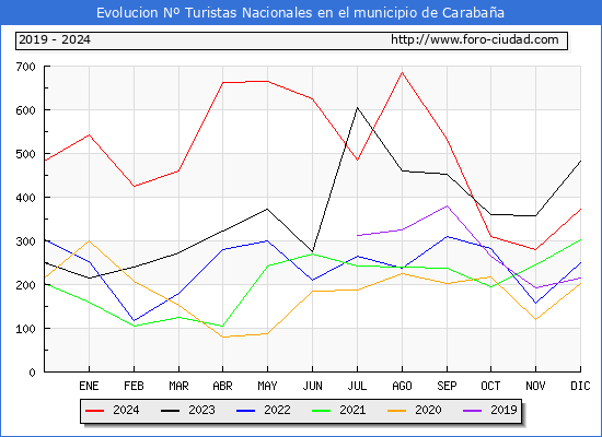 Evolucin Numero de turistas de origen Espaol en el Municipio de Carabaa hasta Diciembre del 2024.