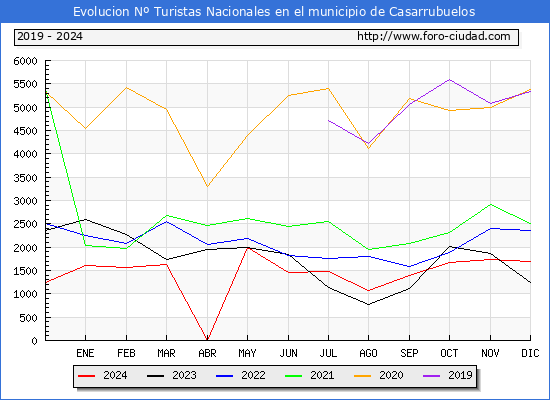 Evolucin Numero de turistas de origen Espaol en el Municipio de Casarrubuelos hasta Diciembre del 2024.