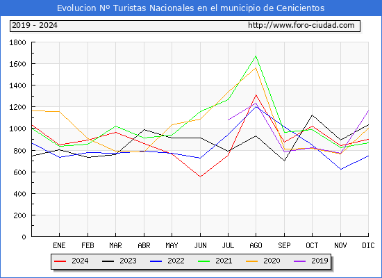 Evolucin Numero de turistas de origen Espaol en el Municipio de Cenicientos hasta Diciembre del 2024.