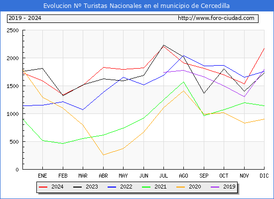 Evolucin Numero de turistas de origen Espaol en el Municipio de Cercedilla hasta Diciembre del 2024.