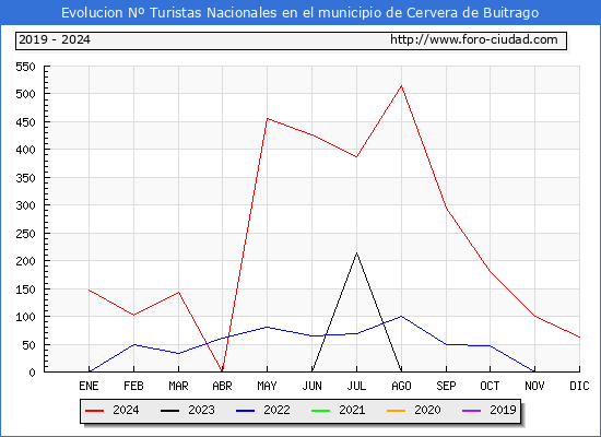 Evolucin Numero de turistas de origen Espaol en el Municipio de Cervera de Buitrago hasta Diciembre del 2024.