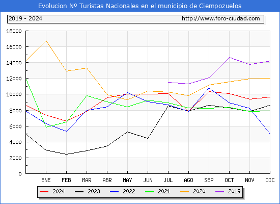 Evolucin Numero de turistas de origen Espaol en el Municipio de Ciempozuelos hasta Diciembre del 2024.