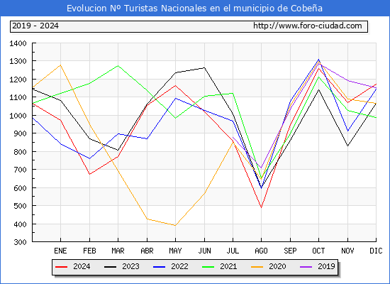 Evolucin Numero de turistas de origen Espaol en el Municipio de Cobea hasta Diciembre del 2024.