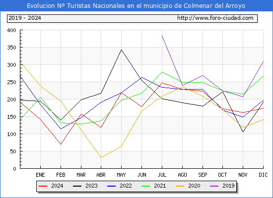 Evolucin Numero de turistas de origen Espaol en el Municipio de Colmenar del Arroyo hasta Diciembre del 2024.