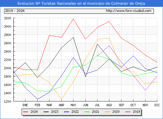 Evolucin Numero de turistas de origen Espaol en el Municipio de Colmenar de Oreja hasta Diciembre del 2024.