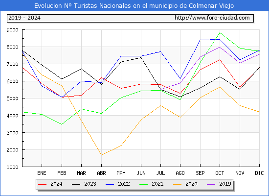 Evolucin Numero de turistas de origen Espaol en el Municipio de Colmenar Viejo hasta Diciembre del 2024.