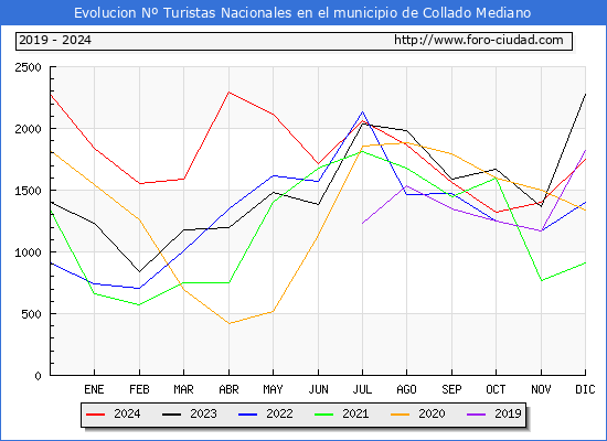 Evolucin Numero de turistas de origen Espaol en el Municipio de Collado Mediano hasta Diciembre del 2024.