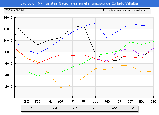 Evolucin Numero de turistas de origen Espaol en el Municipio de Collado Villalba hasta Diciembre del 2024.