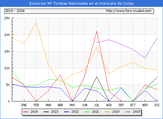 Evolucin Numero de turistas de origen Espaol en el Municipio de Corpa hasta Diciembre del 2024.