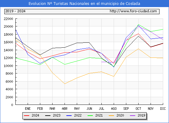 Evolucin Numero de turistas de origen Espaol en el Municipio de Coslada hasta Diciembre del 2024.