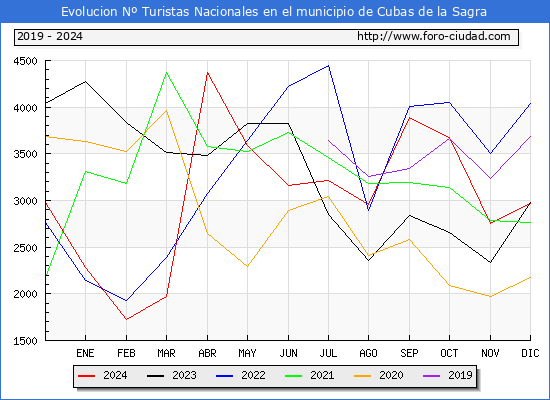 Evolucin Numero de turistas de origen Espaol en el Municipio de Cubas de la Sagra hasta Diciembre del 2024.