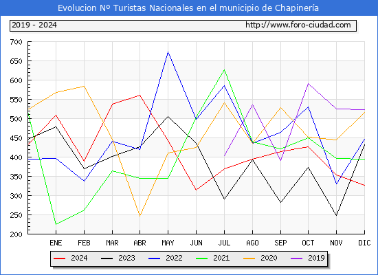 Evolucin Numero de turistas de origen Espaol en el Municipio de Chapinera hasta Diciembre del 2024.