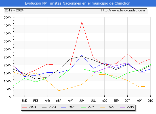 Evolucin Numero de turistas de origen Espaol en el Municipio de Chinchn hasta Diciembre del 2024.