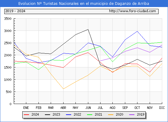 Evolucin Numero de turistas de origen Espaol en el Municipio de Daganzo de Arriba hasta Diciembre del 2024.