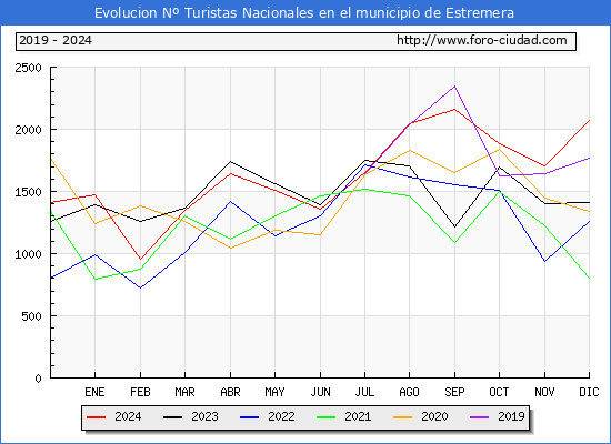 Evolucin Numero de turistas de origen Espaol en el Municipio de Estremera hasta Diciembre del 2024.