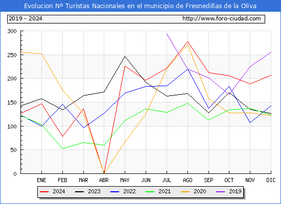 Evolucin Numero de turistas de origen Espaol en el Municipio de Fresnedillas de la Oliva hasta Diciembre del 2024.