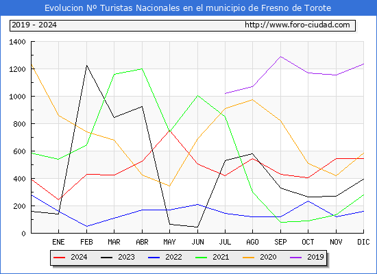 Evolucin Numero de turistas de origen Espaol en el Municipio de Fresno de Torote hasta Diciembre del 2024.