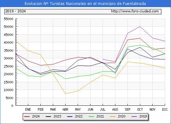 Evolucin Numero de turistas de origen Espaol en el Municipio de Fuenlabrada hasta Diciembre del 2024.