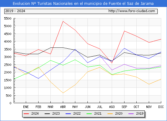 Evolucin Numero de turistas de origen Espaol en el Municipio de Fuente el Saz de Jarama hasta Diciembre del 2024.