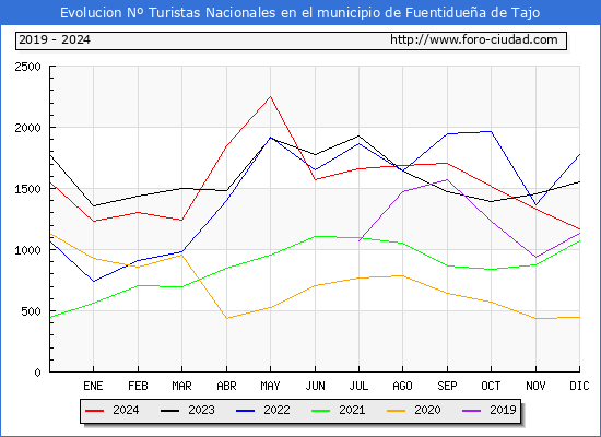 Evolucin Numero de turistas de origen Espaol en el Municipio de Fuentiduea de Tajo hasta Diciembre del 2024.