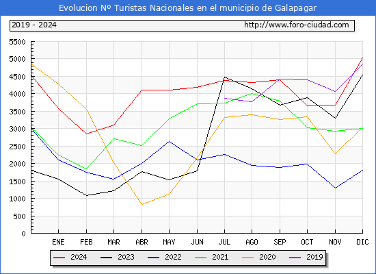 Evolucin Numero de turistas de origen Espaol en el Municipio de Galapagar hasta Diciembre del 2024.