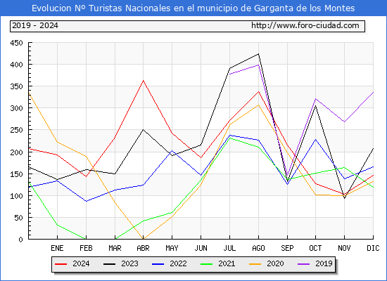 Evolucin Numero de turistas de origen Espaol en el Municipio de Garganta de los Montes hasta Diciembre del 2024.