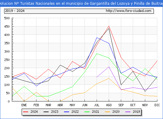 Evolucin Numero de turistas de origen Espaol en el Municipio de Gargantilla del Lozoya y Pinilla de Buitrago hasta Diciembre del 2024.