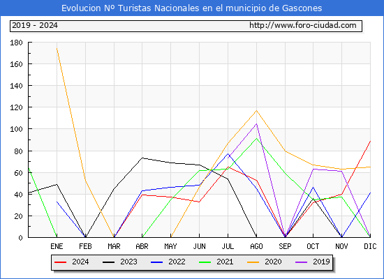 Evolucin Numero de turistas de origen Espaol en el Municipio de Gascones hasta Diciembre del 2024.