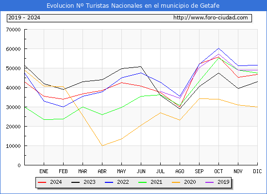 Evolucin Numero de turistas de origen Espaol en el Municipio de Getafe hasta Diciembre del 2024.
