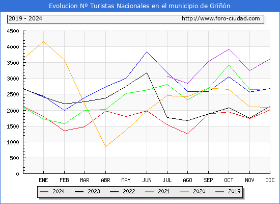Evolucin Numero de turistas de origen Espaol en el Municipio de Grin hasta Diciembre del 2024.