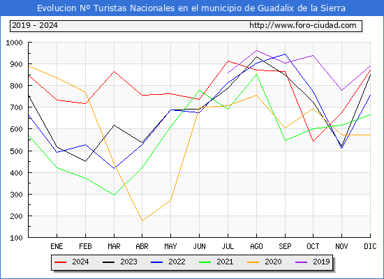 Evolucin Numero de turistas de origen Espaol en el Municipio de Guadalix de la Sierra hasta Diciembre del 2024.