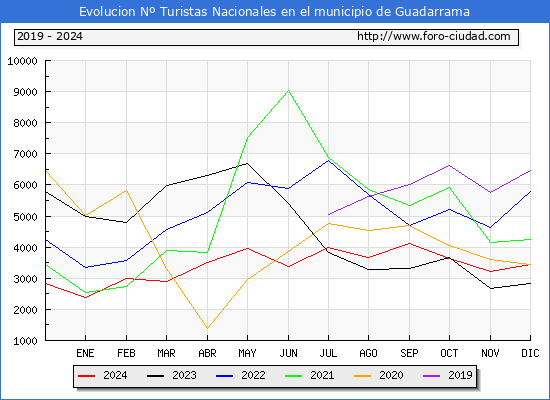 Evolucin Numero de turistas de origen Espaol en el Municipio de Guadarrama hasta Diciembre del 2024.