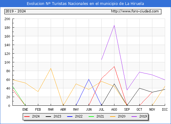 Evolucin Numero de turistas de origen Espaol en el Municipio de La Hiruela hasta Diciembre del 2024.
