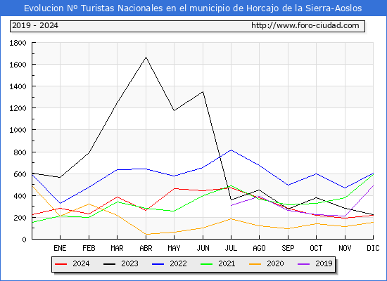 Evolucin Numero de turistas de origen Espaol en el Municipio de Horcajo de la Sierra-Aoslos hasta Diciembre del 2024.