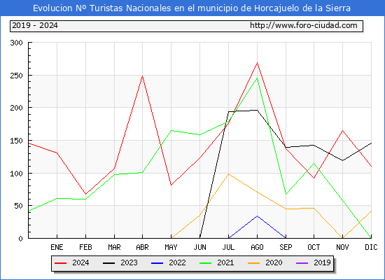 Evolucin Numero de turistas de origen Espaol en el Municipio de Horcajuelo de la Sierra hasta Diciembre del 2024.