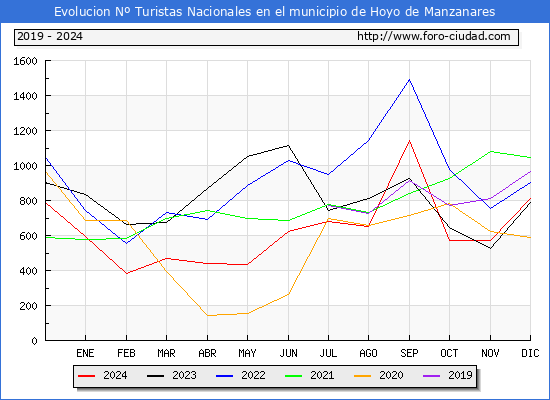 Evolucin Numero de turistas de origen Espaol en el Municipio de Hoyo de Manzanares hasta Diciembre del 2024.