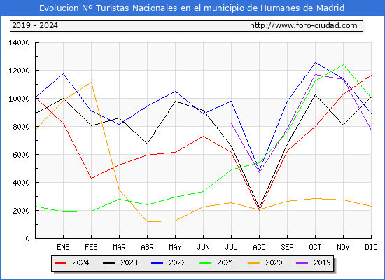 Evolucin Numero de turistas de origen Espaol en el Municipio de Humanes de Madrid hasta Diciembre del 2024.